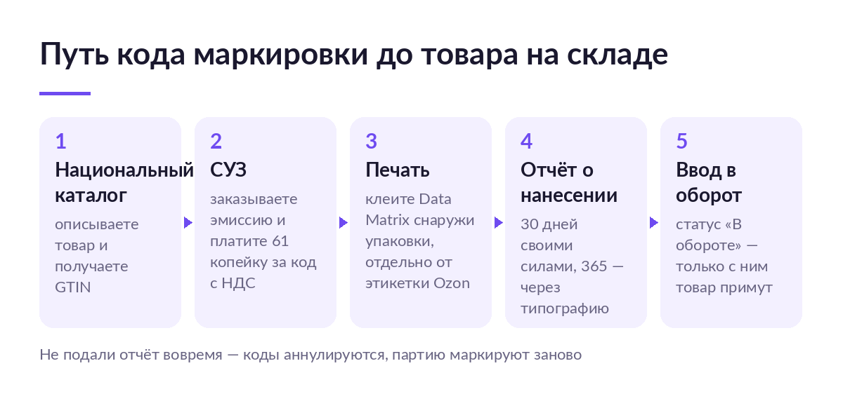 Схема пути кода маркировки: Национальный каталог, СУЗ, печать Data Matrix, отчёт о нанесении и ввод в оборот