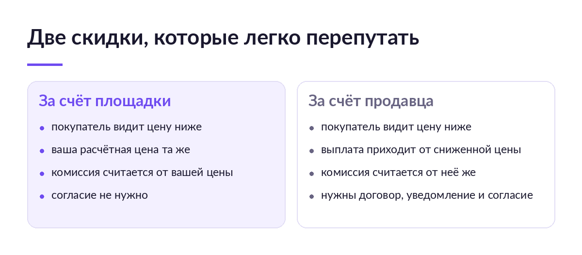 Схема сравнения: слева скидка за счёт площадки без согласия продавца, справа скидка за счёт продавца с договором, уведомлением и согласием