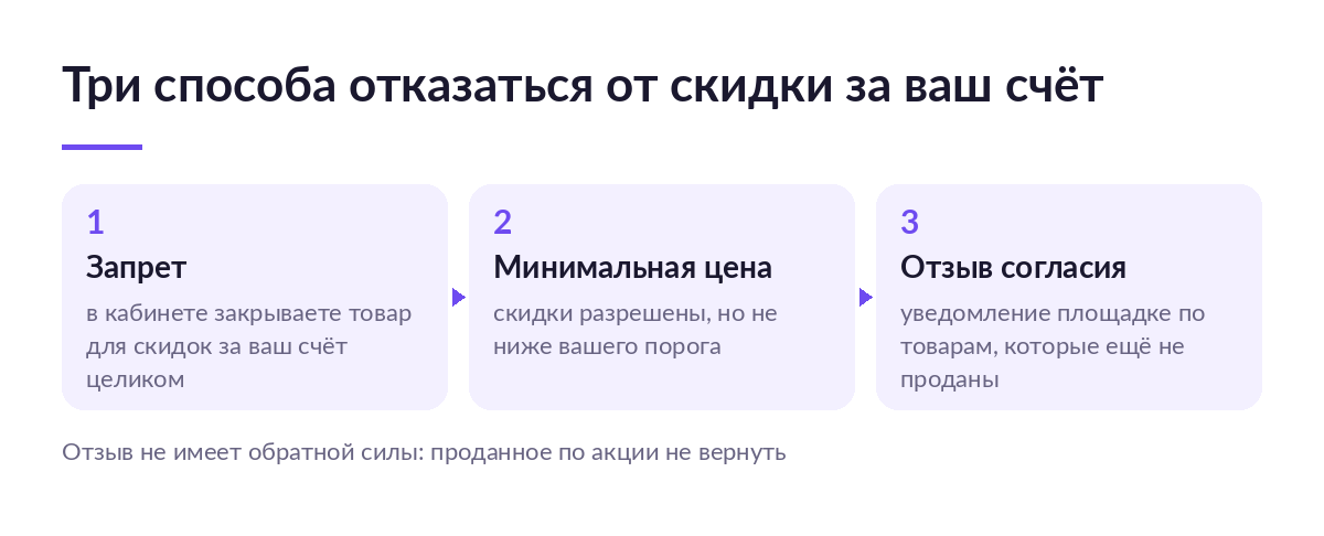 Схема трёх способов отказа от скидки за счёт продавца: запрет в кабинете, минимальная цена и отзыв согласия по непроданным товарам