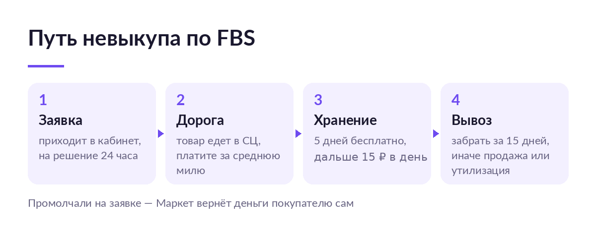 Схема пути невыкупа по FBS на Яндекс Маркете: заявка, дорога в сортировочный центр, хранение и вывоз