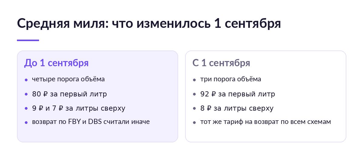 Схема: как изменился тариф средней мили Яндекс Маркета с 1 сентября — пороги объёма и ставки за литр
