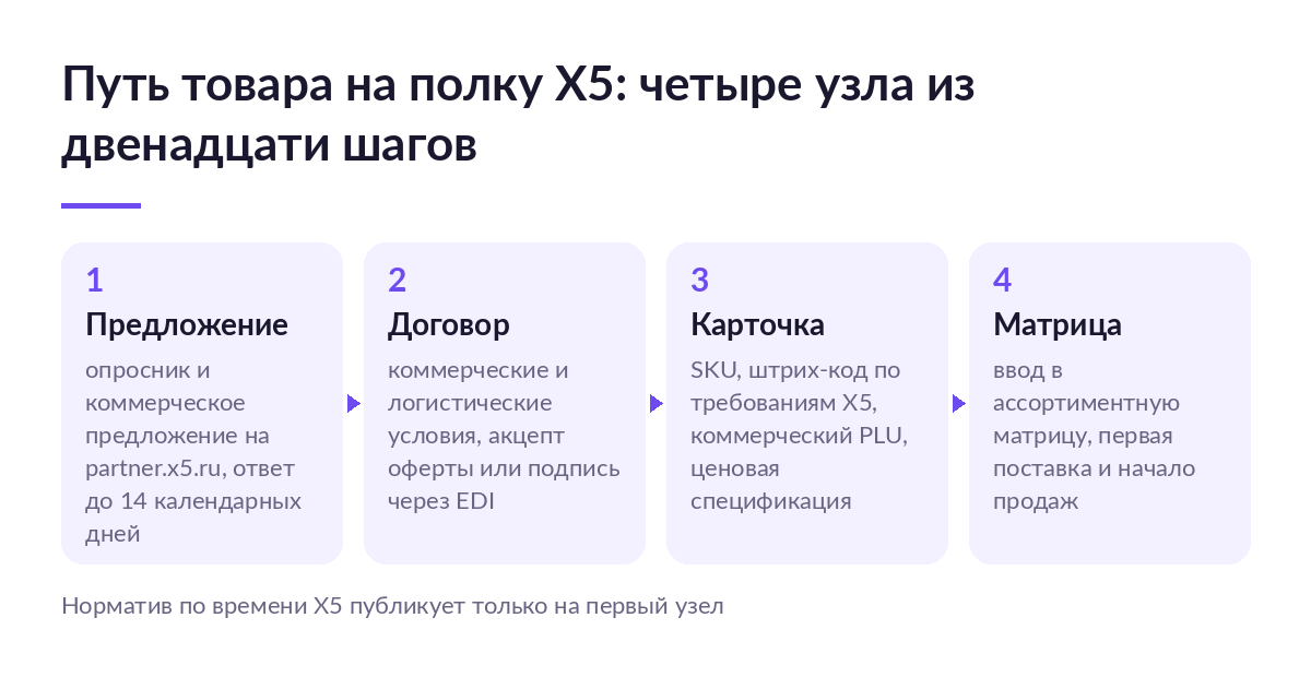 Схема пути товара на полку X5: предложение на портале, договор, карточка со штрих-кодом и PLU, ввод в ассортиментную матрицу