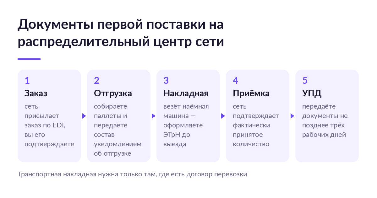 Схема из пяти шагов: заказ по EDI, отгрузка паллет, электронная транспортная накладная при найме машины, приёмка сетью и передача УПД в три рабочих дня