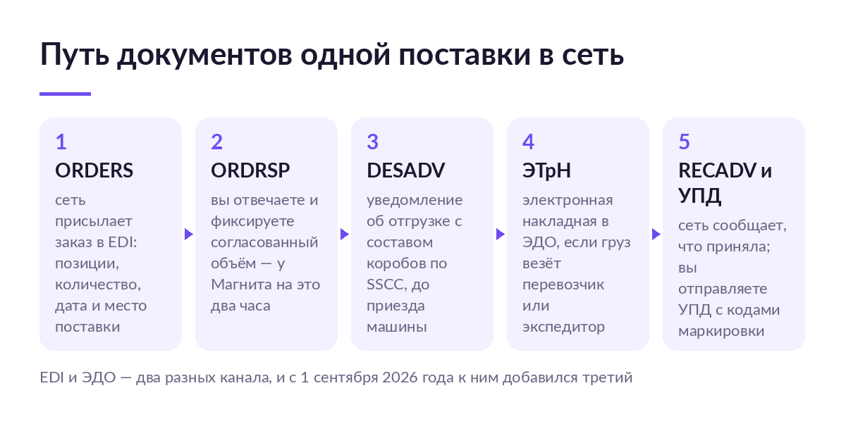Схема пути документов одной поставки в торговую сеть: заказ ORDERS, ответ ORDRSP, отгрузка DESADV, электронная транспортная накладная, приёмка RECADV и УПД
