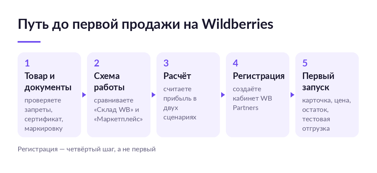 Схема пути к первой продаже на Wildberries: товар и документы, выбор схемы работы, расчёт прибыли, регистрация кабинета WB Partners и первый запуск