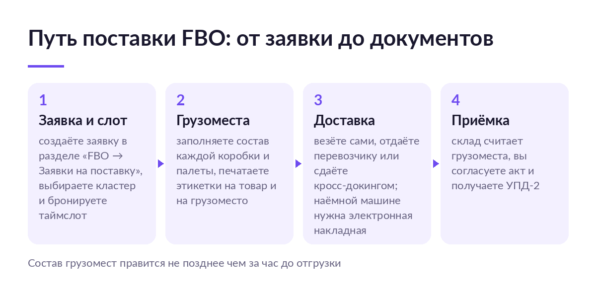 Схема из четырёх шагов поставки FBO: заявка и таймслот, состав грузомест и этикетки, доставка на склад, приёмка и УПД-2