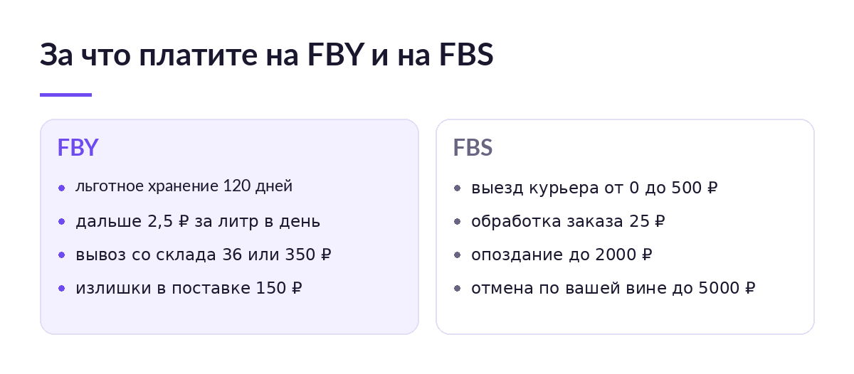 Сравнение расходов продавца на FBY и FBS Яндекс Маркета: хранение, вывоз, выезд курьера, отмена заказа