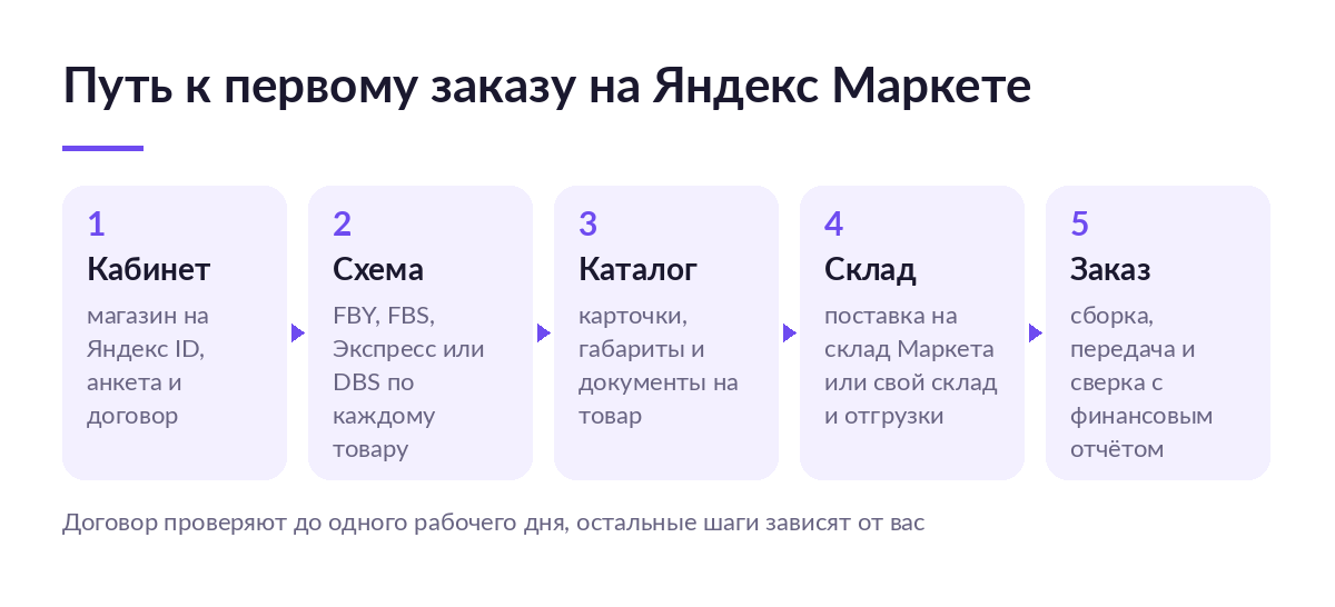 Пять шагов запуска на Яндекс Маркете: кабинет и договор, выбор схемы, каталог, склад, первый заказ