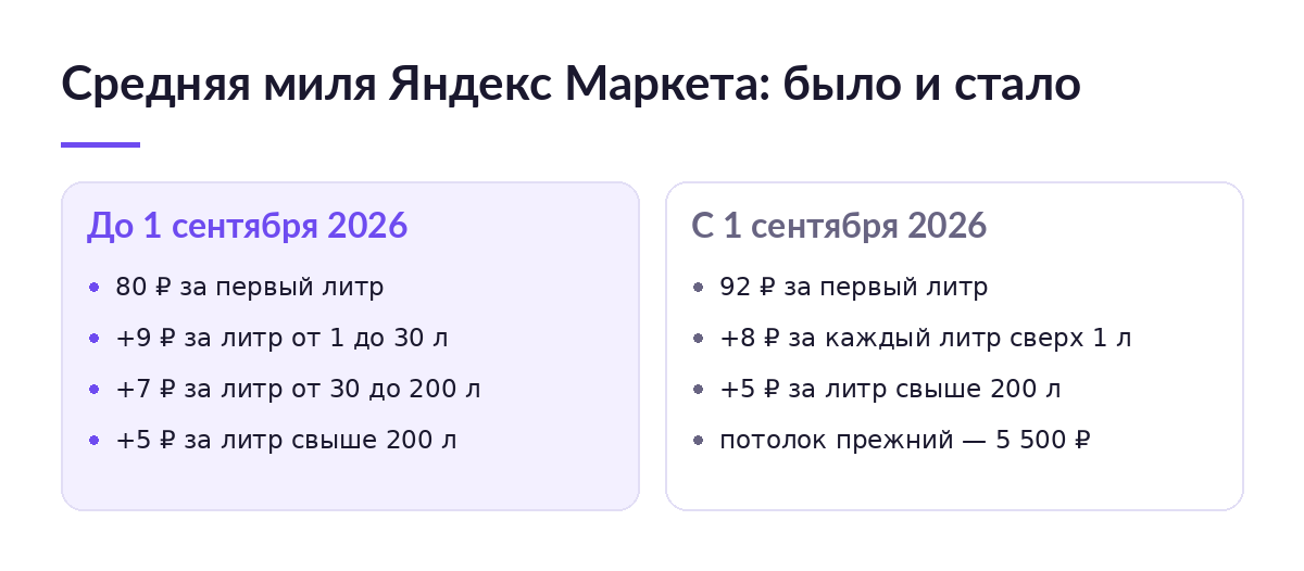 Схема сравнения тарифа средней мили Яндекс Маркета: 80 рублей за первый литр до 1 сентября и 92 рубля с 1 сентября 2026 года