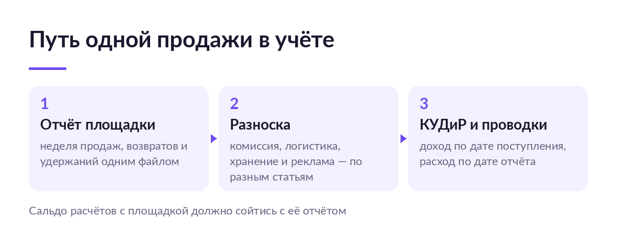 Схема из трёх шагов: отчёт площадки, разноска удержаний по статьям, запись в КУДиР и проводки