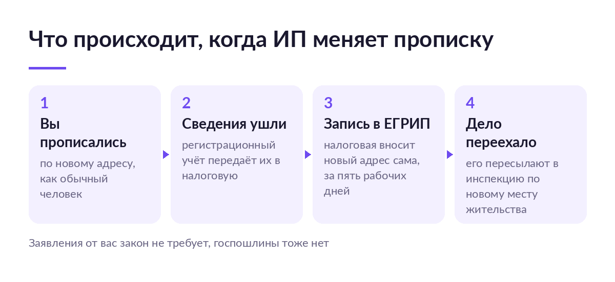 Схема из четырёх шагов: новая прописка, передача сведений в налоговую, запись в ЕГРИП и пересылка дела в другую инспекцию