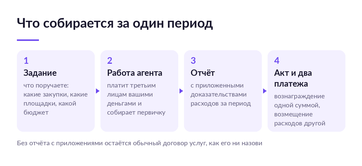 Схема из четырёх шагов за период: задание принципала, работа агента, отчёт с доказательствами расходов, акт и два раздельных платежа