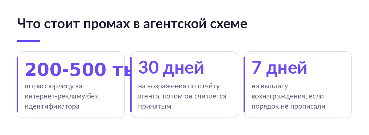 Схема с тремя числами: штраф 200–500 тысяч рублей за рекламу без идентификатора, 30 дней на возражения по отчёту, 7 дней на выплату