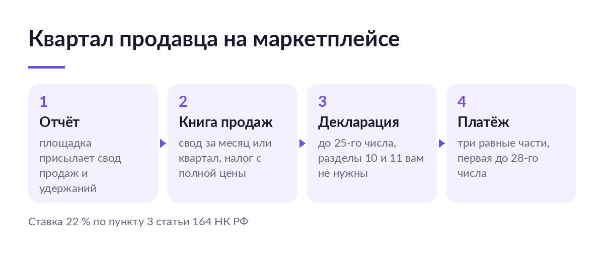 Схема квартала по НДС у продавца на маркетплейсе: свод отчётов площадки, книга продаж, декларация и три платежа налога
