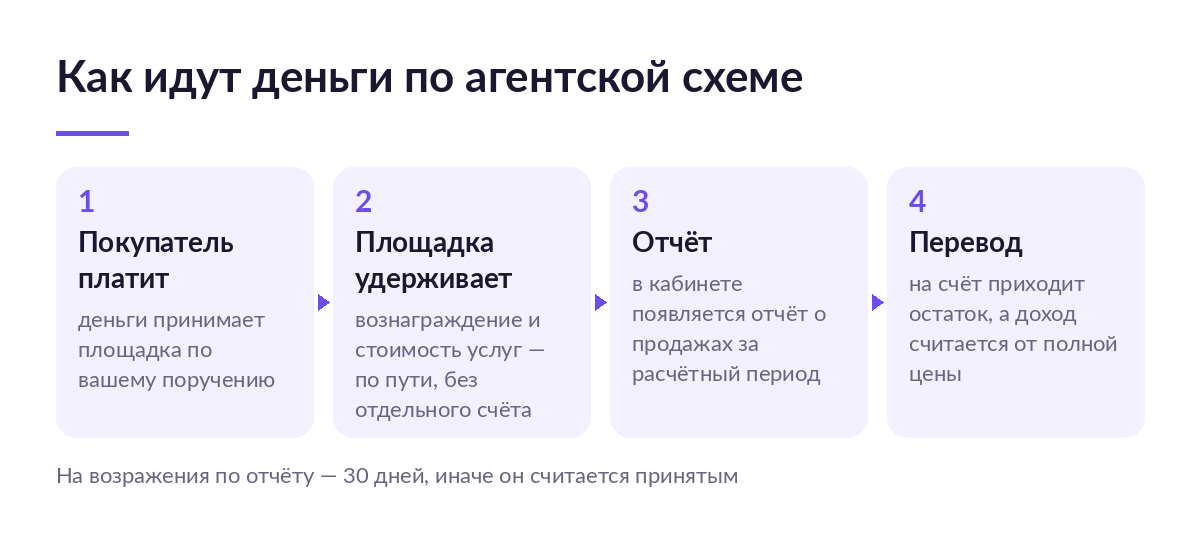 Схема пути денег по агентскому договору: покупатель платит площадке, площадка удерживает вознаграждение и перечисляет остаток продавцу с отчётом