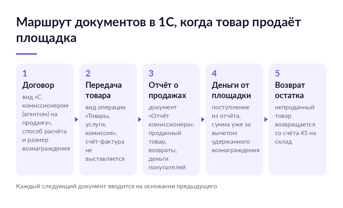 Схема из пяти шагов: договор, передача товара, отчёт комиссионера, деньги от площадки и возврат непроданного остатка в 1С
