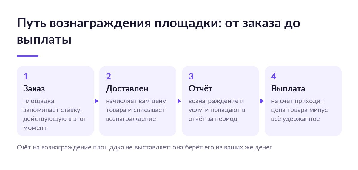 Схема из четырёх шагов: заказ, статус «Доставлен», отчёт за период и выплата продавцу за вычетом вознаграждения площадки