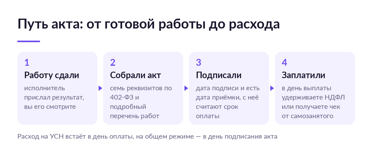 Схема из четырёх шагов: работу сдали, собрали акт, подписали, заплатили — с подписью про момент признания расхода
