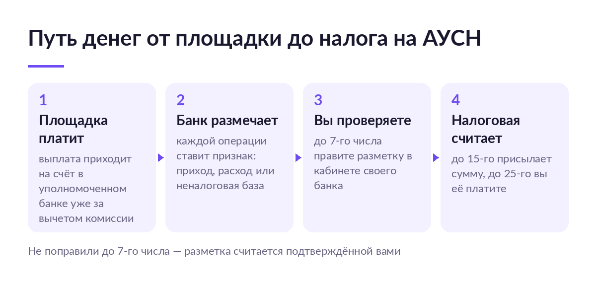 Схема из четырёх шагов: площадка перечисляет выплату за вычетом комиссии, банк размечает операцию, продавец правит разметку до 7-го числа, налоговая присылает сумму до 15-го