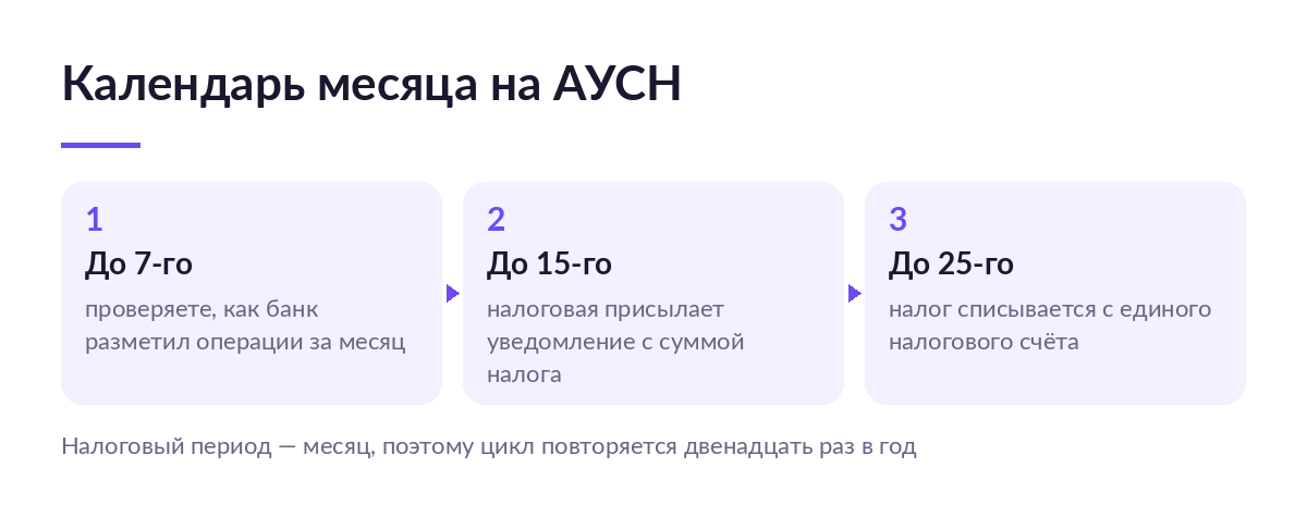 Схема календаря месяца на АУСН: до 7-го проверить разметку банка, до 15-го получить уведомление, до 25-го заплатить налог