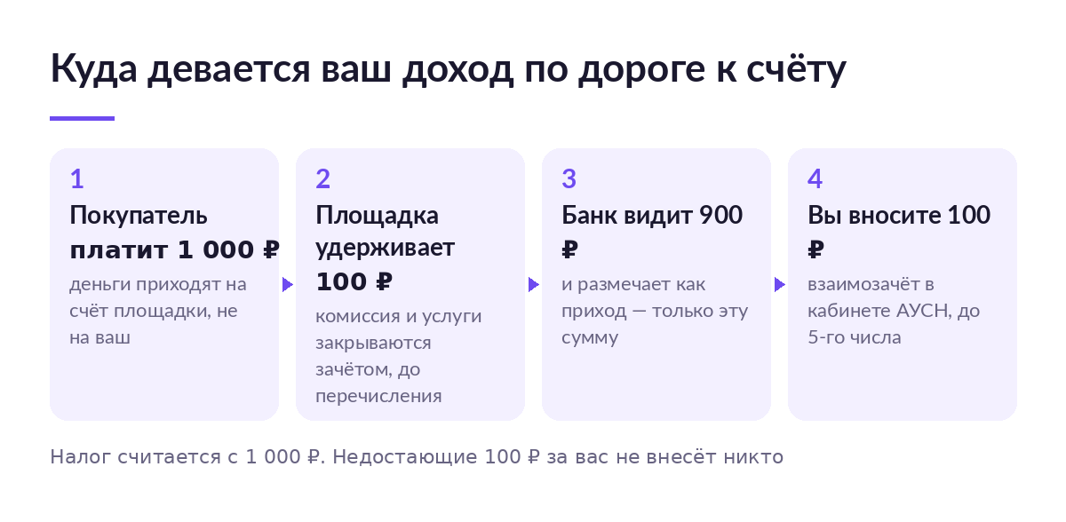 Схема из четырёх шагов: покупатель платит 1000 рублей, площадка удерживает 100, банк видит 900, продавец вносит 100 в кабинет АУСН