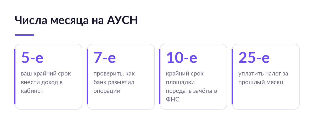 Карточки с числами месяца на АУСН: 5-е — внести доход в кабинет, 7-е — проверить разметку банка, 10-е — срок площадки, 25-е — уплата налога