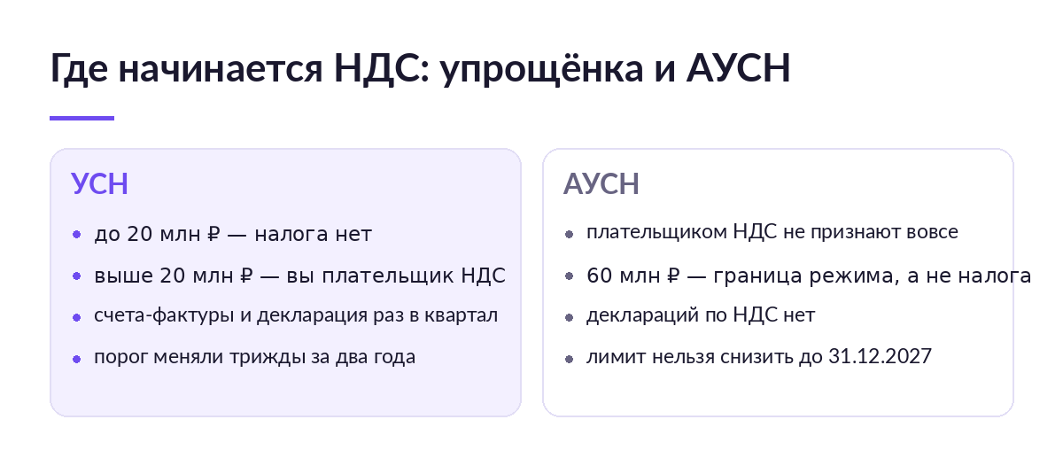 Схема сравнения: на упрощёнке НДС начинается после 20 млн рублей, на АУСН плательщиком налога не признают, а 60 млн — граница режима