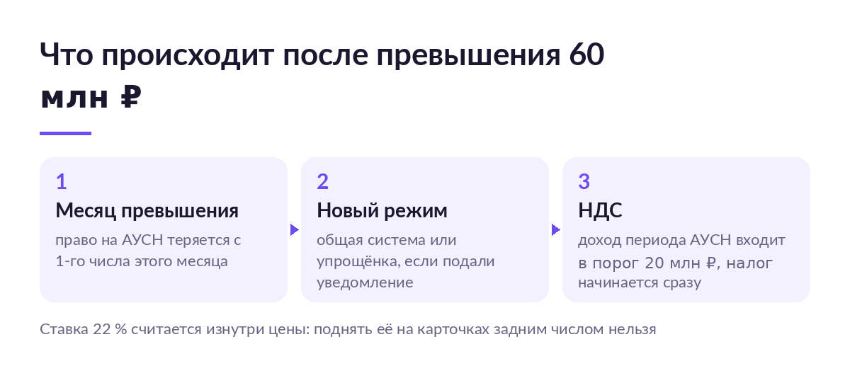 Схема из трёх шагов: превышение 60 млн рублей, потеря АУСН с первого числа месяца и появление НДС на новом режиме