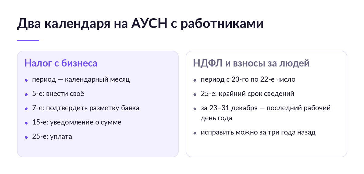 Две колонки со сроками: слева календарь налога АУСН с датами 5, 7, 15 и 25, справа календарь НДФЛ и взносов за период с 23-го по 22-е число