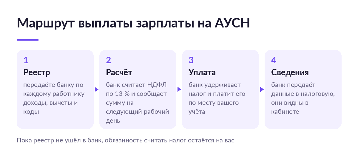 Схема из четырёх шагов: продавец передаёт реестр по работникам в уполномоченный банк, банк считает НДФЛ, платит его и передаёт сведения в налоговую