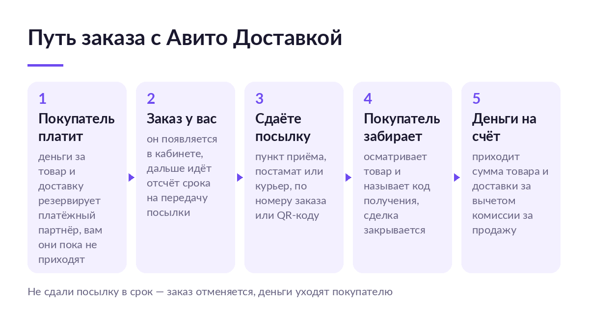 Схема из пяти шагов: покупатель платит, заказ у продавца, сдача посылки, получение покупателем, деньги на счёт за вычетом комиссии