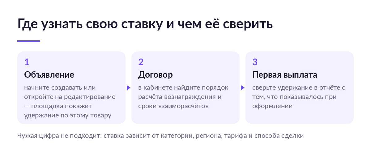 Схема из трёх шагов: объявление, договор в кабинете и первая выплата — где продавец узнаёт и сверяет ставку комиссии Авито