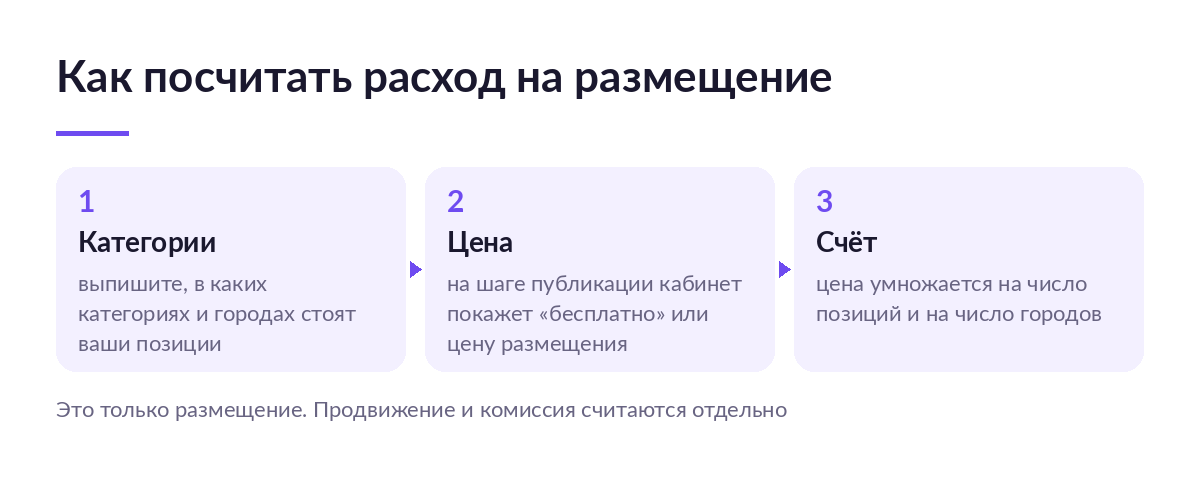 Три шага расчёта расхода на размещение: категории и города, цена из кабинета, умножение на число позиций