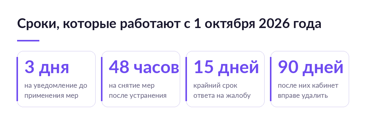 Карточки со сроками: три дня на уведомление, сорок восемь часов на снятие мер, пятнадцать дней на ответ по жалобе, девяносто дней до удаления кабинета