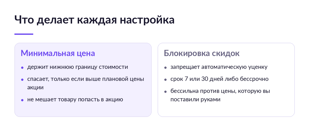 Схема: минимальная цена держит нижнюю границу стоимости, а блокировка запрещает автоматическую уценку в автоакции Wildberries