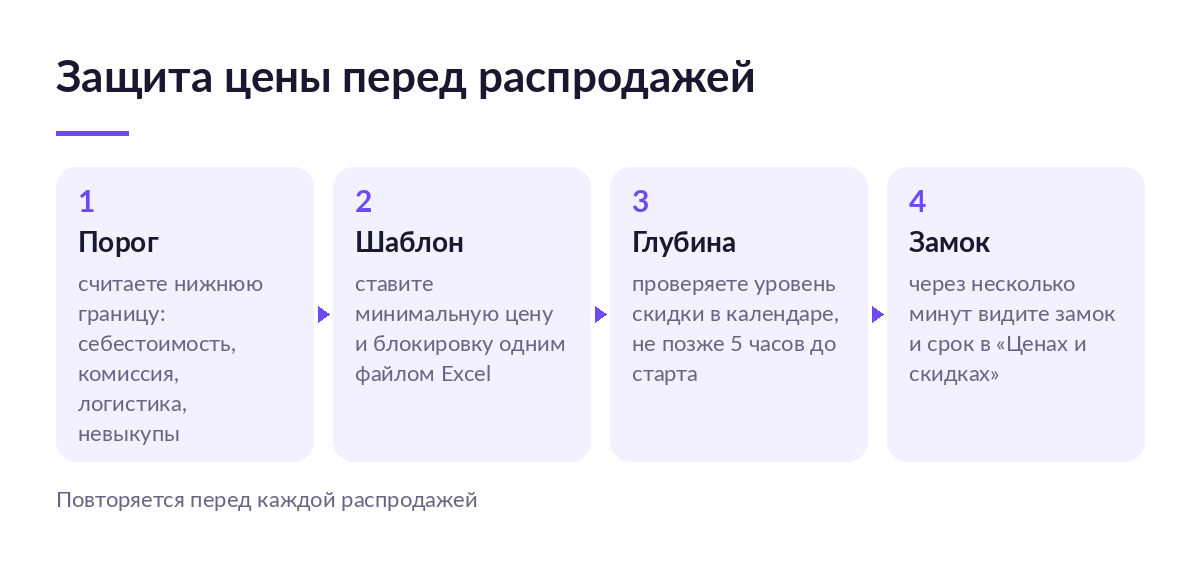 Схема из четырёх шагов: порог цены, шаблон Excel с блокировкой, проверка глубины скидки за 5 часов до старта и замок в «Ценах и скидках»