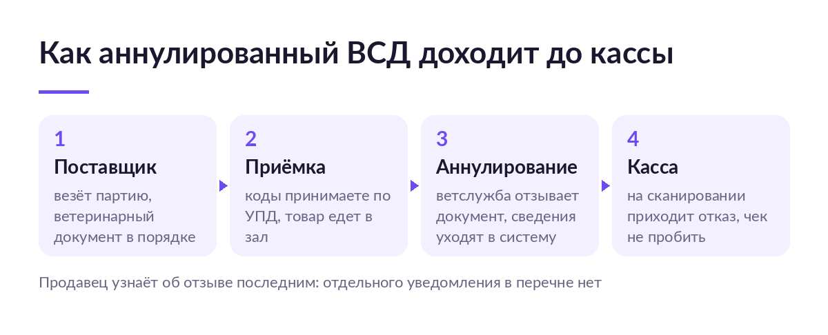 Схема пути аннулированного ветеринарного документа: поставщик, приёмка кодов, отзыв документа ветслужбой и отказ кассы