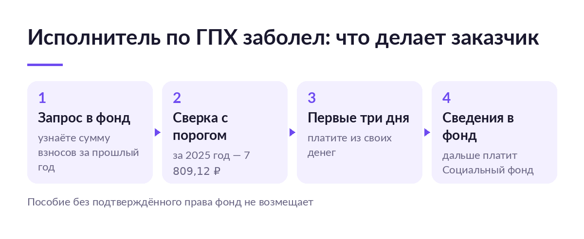 Схема из четырёх шагов заказчика при больничном исполнителя: запрос в фонд, сверка с порогом взносов, оплата трёх дней, передача сведений