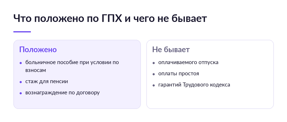Схема сравнения: слева положенное по договору ГПХ — пособие, стаж, вознаграждение, справа отсутствующее — отпуск, оплата простоя, гарантии ТК