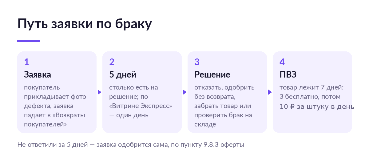 Схема пути заявки по браку на Wildberries: обращение покупателя, пять дней на решение, выбор решения и семь дней хранения возврата в пункте выдачи