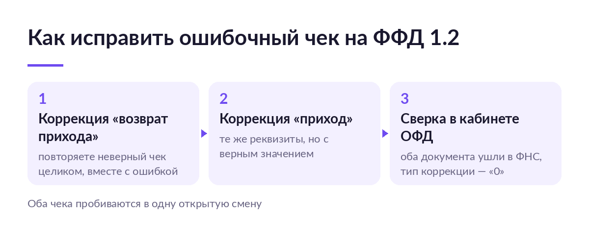 Схема из трёх шагов: чек коррекции возврата прихода с ошибочными данными, затем чек коррекции прихода с верными данными, затем сверка в кабинете ОФД
