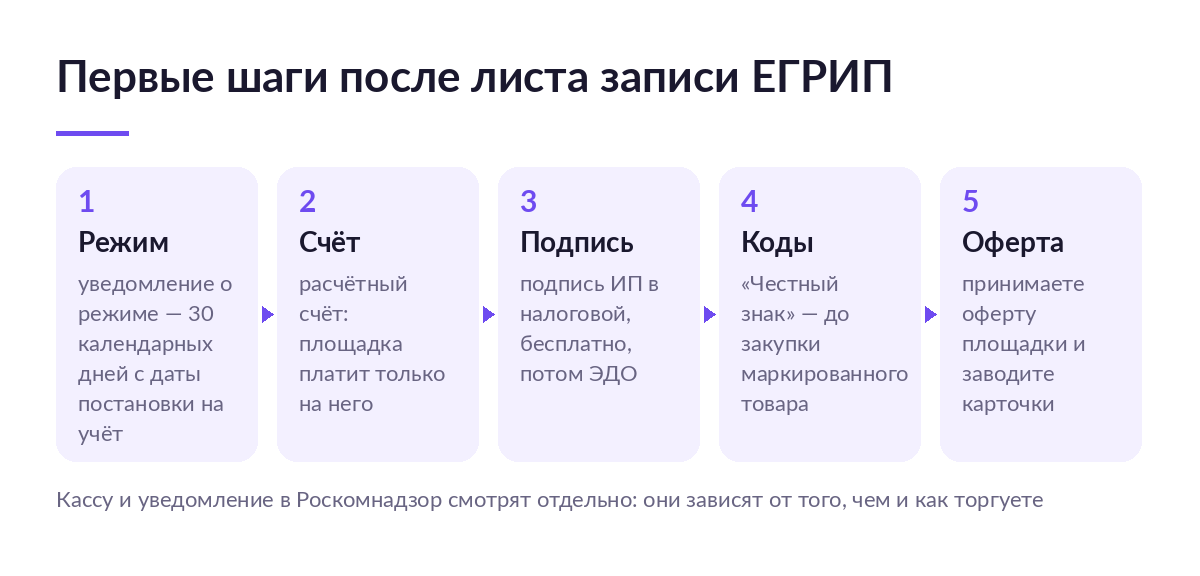 Схема пяти шагов после регистрации ИП: уведомление о режиме, расчётный счёт, подпись, «Честный знак» и оферта площадки