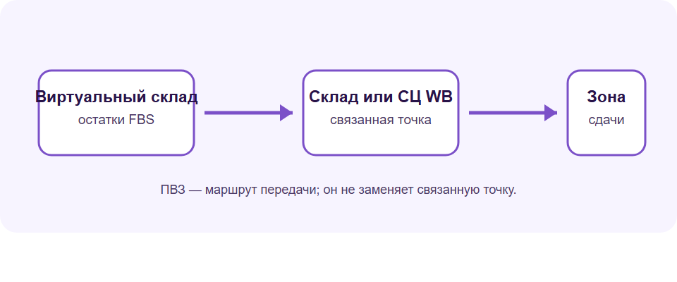 Связь виртуального склада FBS со складом или СЦ Wildberries и зоной сдачи