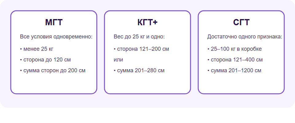 Выбор типа виртуального склада Wildberries по весу и габаритам: МГТ, КГТ+ или СГТ