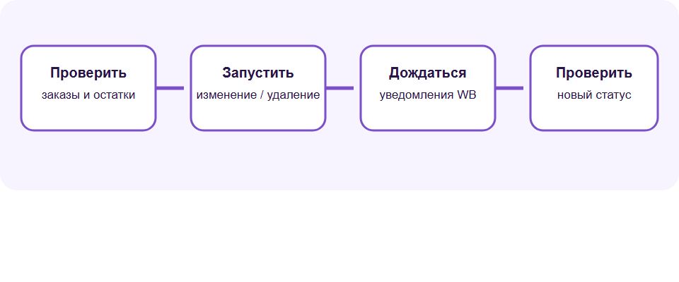 Последовательность изменения или удаления склада Wildberries с проверкой заказов, уведомления и статуса
