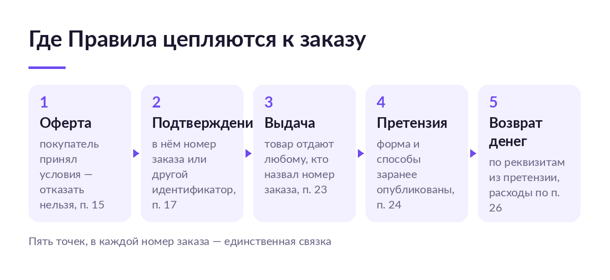 Схема пяти точек в жизни заказа при дистанционной продаже: оферта, подтверждение с номером заказа, выдача, претензия, возврат денег