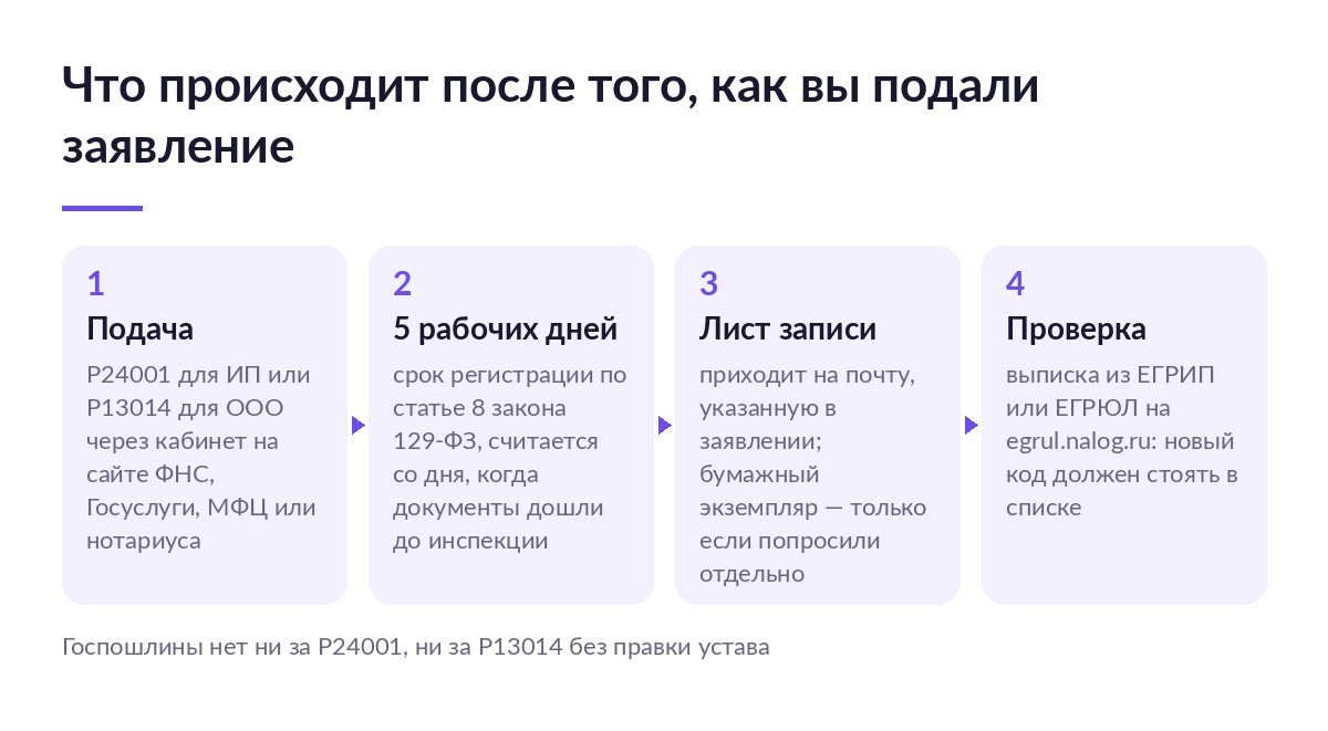 Схема: подача заявления Р24001 или Р13014, пять рабочих дней на регистрацию, лист записи на почту и проверка выписки из реестра