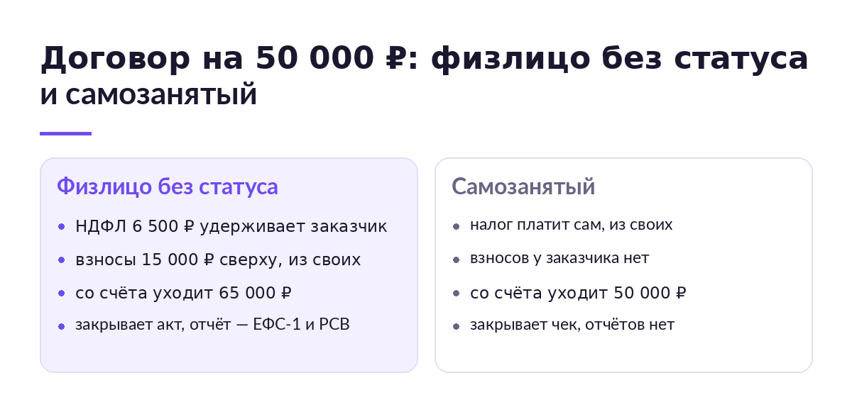 Схема сравнения договора на 50 000 рублей с физлицом без статуса и с самозанятым: НДФЛ, взносы и расход заказчика