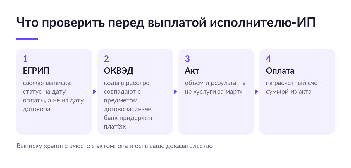 Четыре шага проверки исполнителя-ИП перед выплатой: выписка из ЕГРИП, сверка ОКВЭД, акт с объёмом, оплата на расчётный счёт