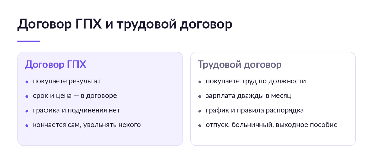 Схема сравнения: слева договор ГПХ — результат, срок и цена, нет графика; справа трудовой договор — должность, зарплата, отпуск и больничный